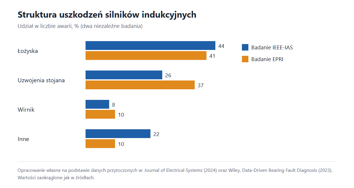 Wykres udziału uszkodzeń silników indukcyjnych: łożyska, uzwojenia stojana, wirnik, inne – dane IEEE-IAS i EPRI