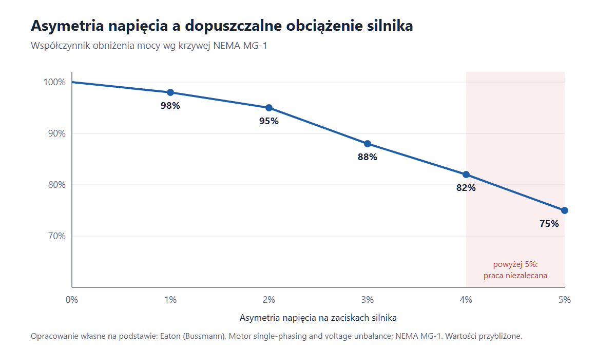 Wykres obniżenia dopuszczalnego obciążenia silnika w funkcji asymetrii napięcia wg NEMA MG-1
